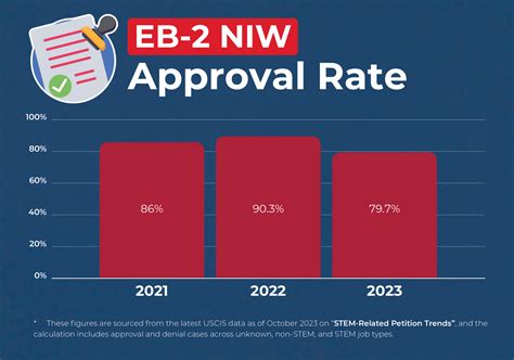 To apply for an <b>EB-2</b> visa, the applicant will first need to file Form I-140 (officially called the "Immigrant Petition for Alien Worker"). . Eb2 niw denial rate